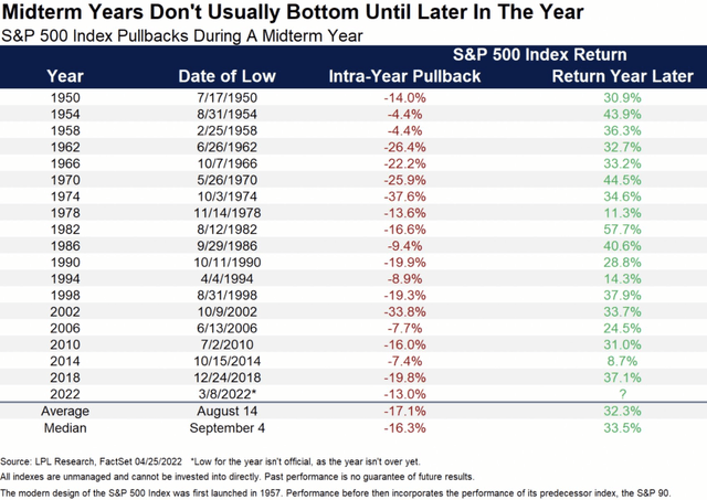 S&P 500 returns midterms