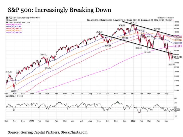 S&P 500 - increasingly breaking down