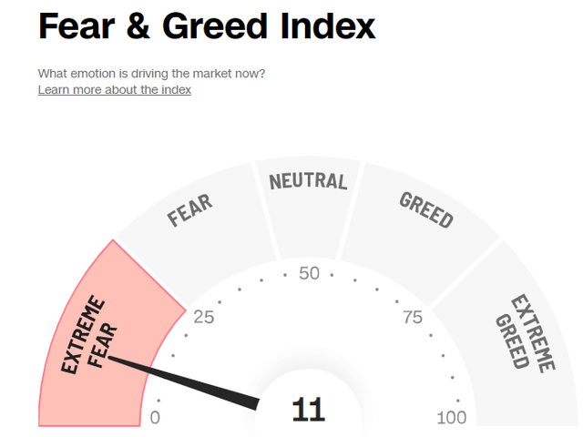 CNBC Fear & Greed Index