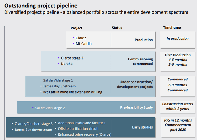 Allkem Project Pipeline