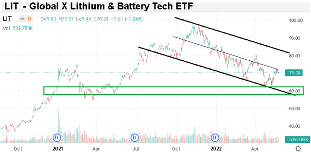 Global X Lithium & Battery Tech ETF: Turn Bullish On Selloff (NYSEARCA ...