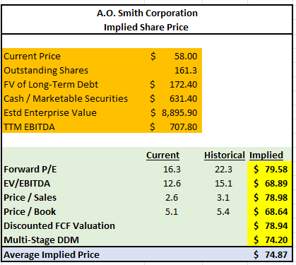 Author's Calculations of Intrinsic Share Price Using Various Valuation Metrics