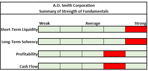 Author's Summary of Strength of Fundamentals