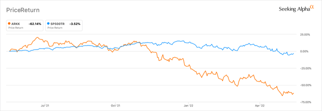 ARKK: ARK Invest And The Growth Crush (NYSEARCA:ARKK) | Seeking Alpha