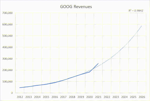 Chart showing GOOG revenues from 2012 to 2021 and trendline