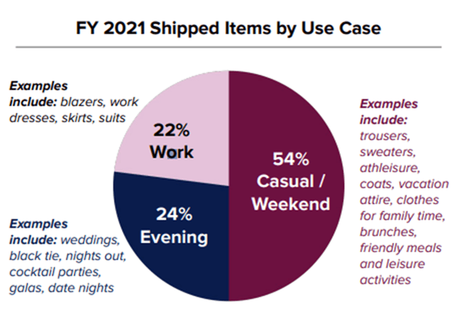 Chart showing what type of products customers have been ordering from Rent the Runway throughout 2021