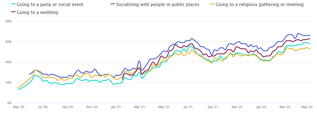 Chart showing the upward trend of Americans socializing since May 2020