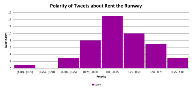 Sentiment polarity scoring showing a neutral to positive skew for tweets about Rent the Runway