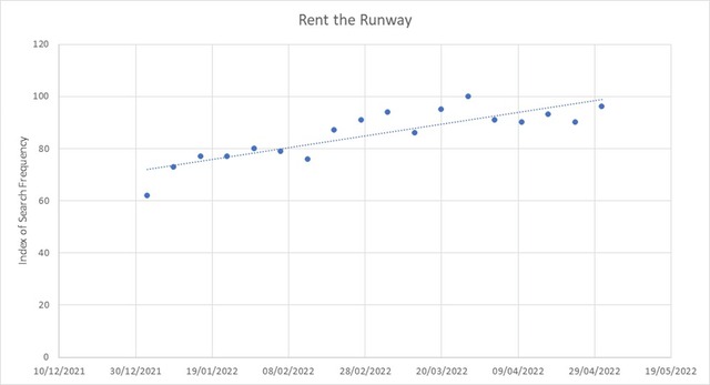 Index of search frequency of Rent the Runway for 2022 YTD