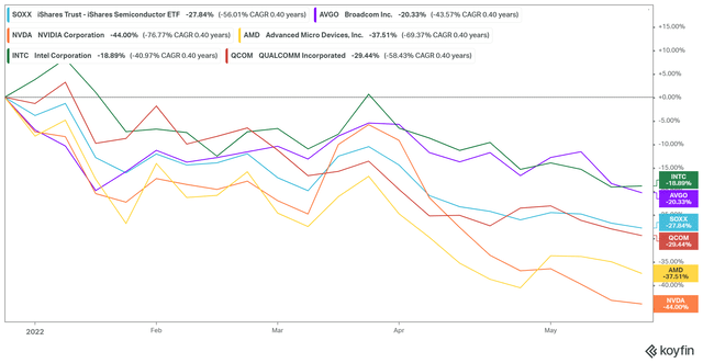 SOXX top ten holdings (1/2)