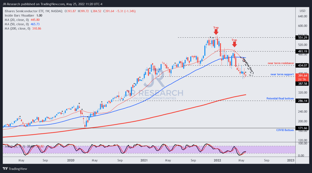 SOXX price chart