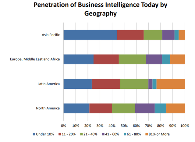 Penetration of Business Intelligence Today by Geography