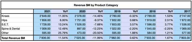 Zimmer Biomet Stock: Hobbling Behind The Market (NYSE:ZBH) | Seeking Alpha