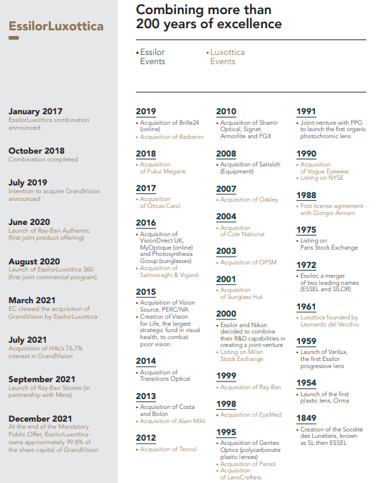 History of mergers and acquisitions