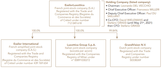 Organizational Chart