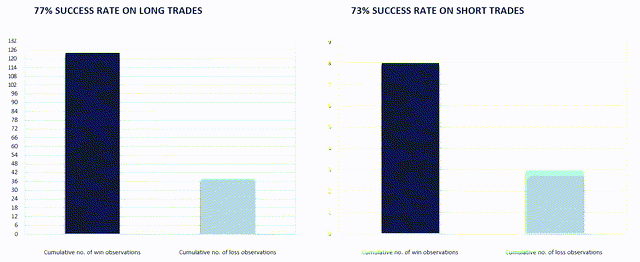 graph: success rate on short and long trades