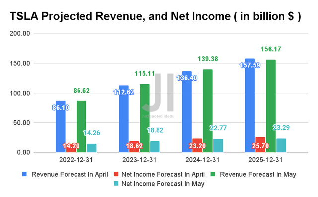 Tesla Estimated Revenue and Net Income