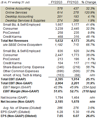 Intuit: Strong Q3 Results, Structural Growth And Resilience (NASDAQ ...