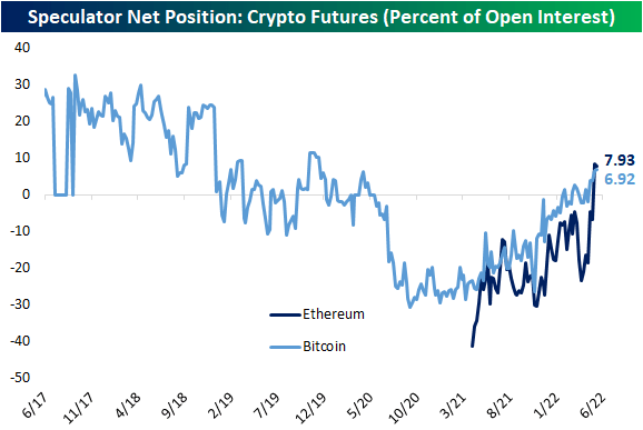 Speculator net position: Crypto Futures - Percent of open interest)