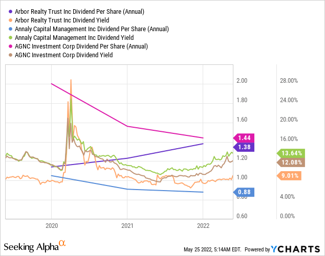 Arbor Realty Stock 9.4 Yield, Strong Coverage, Serial Dividend Raiser