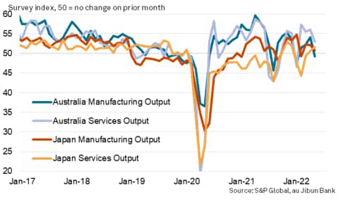 Sustained Services Growth In Japan And Australia, Manufacturing Sector ...