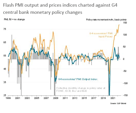 flash PMI output G4 central bank monetary policy changes