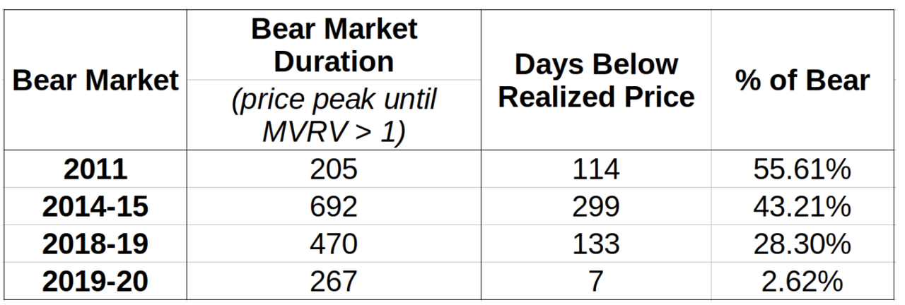 Bear Market Table