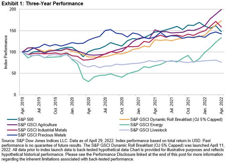 breakfast commodities three-year performance