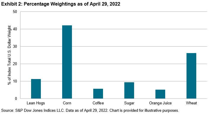 Other commodities percentage weightings as of April 29, 2022