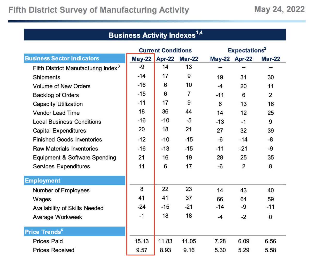 Business activity indexes - Richmond Fed manufacturing index