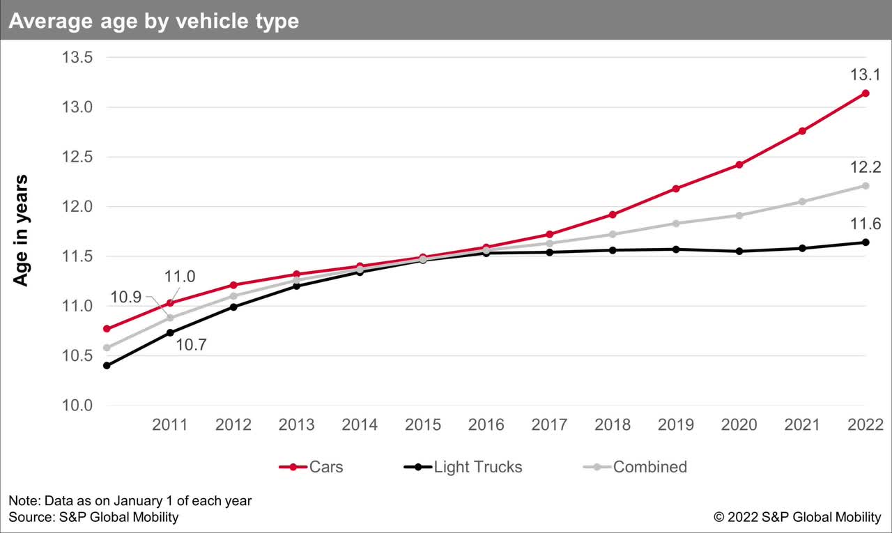 Average Age of Vehicles in the US Increases to 12.2 years, according to S&P Global Mobility | S&P Global