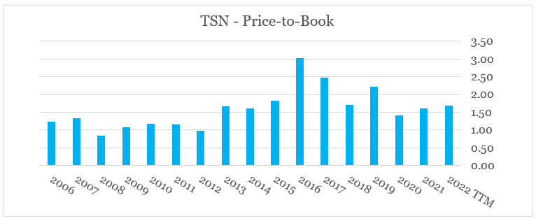 Is Tyson Foods Stock A Buy Or Sell As Food Prices Increase? (NYSE:TSN ...