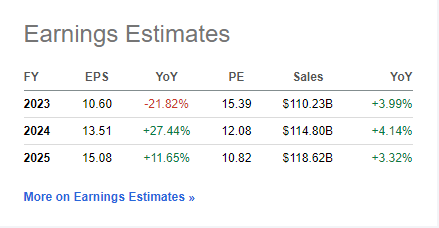 Target earnings estimates May 2022