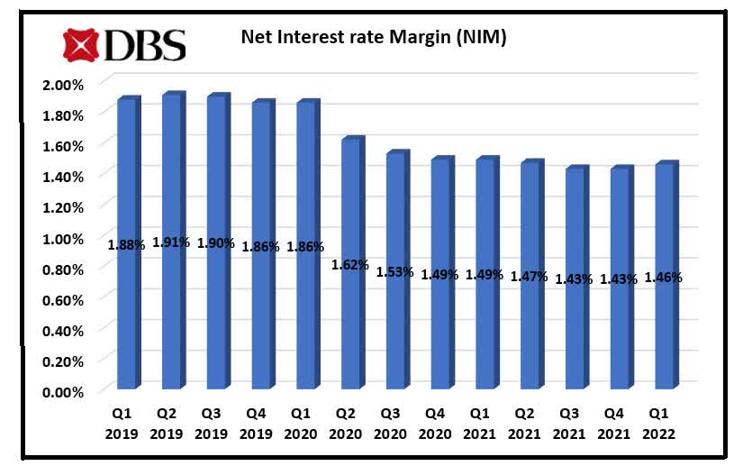 DBS Group Review Of Q1 2022 Results Seeking Alpha