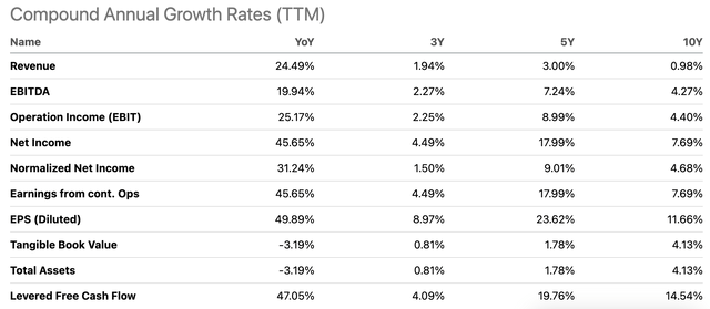 CSX growth rates