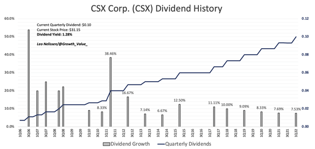 CSX dividend history