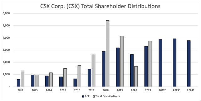 CSX total distributions, free cash flow