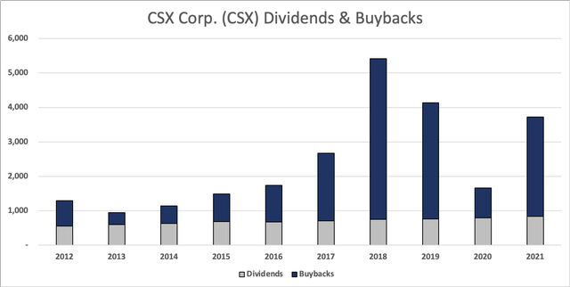CSX dividends, buybacks