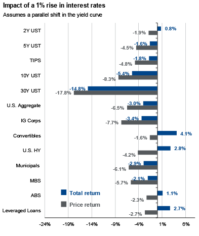 duration risk MUB