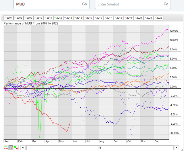 MUB seasonality