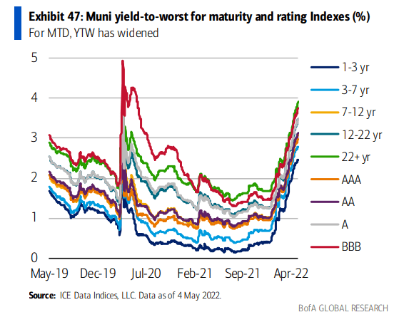 Muni yield to worst