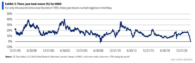 Muni 3-year rolling returns