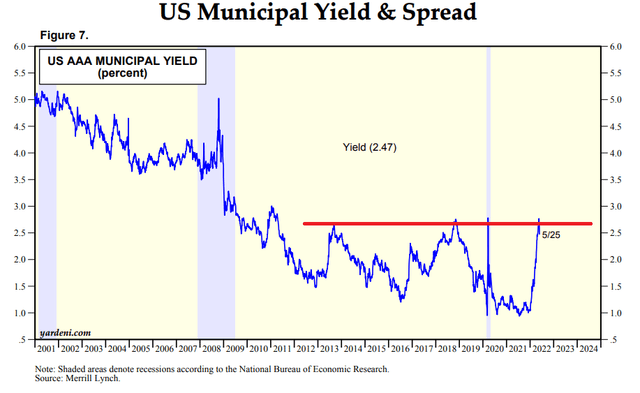 MUB AAA Yield