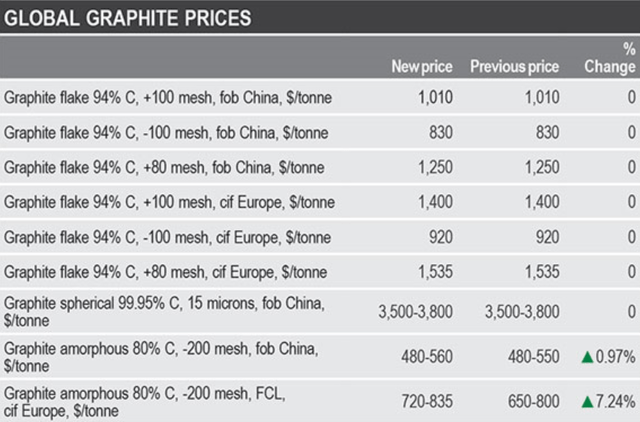 Fastmarkets graphite prices the week ending May 12, 2022