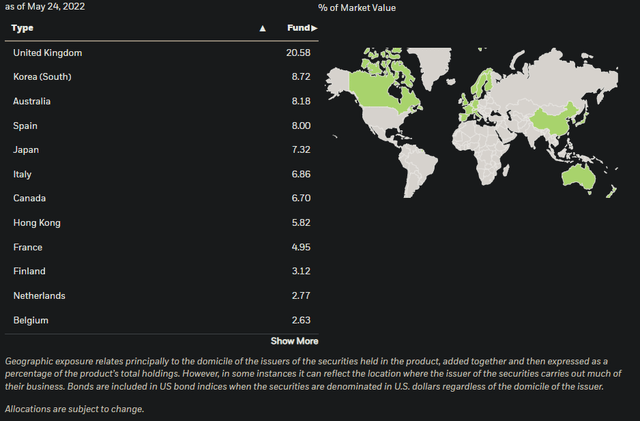 IDV ETF Country Exposures