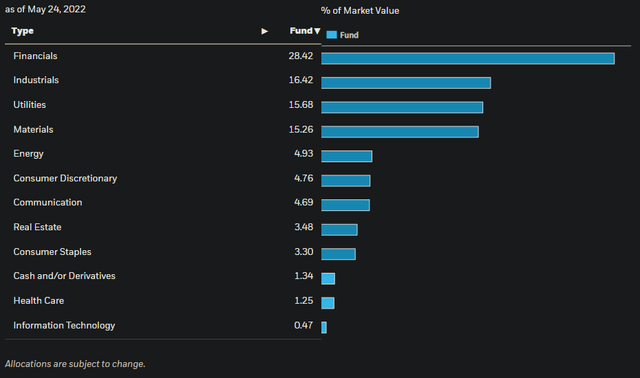 IDV ETF Sector Exposures