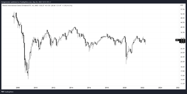 IDV ETF Share Price Action