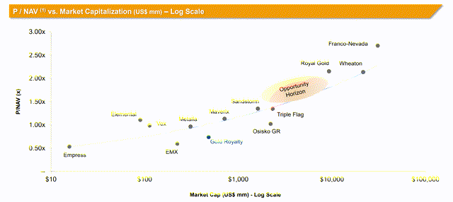 P/Nav Vs. Marktkapitalisierung – Royalty-/Streaming-Unternehmen