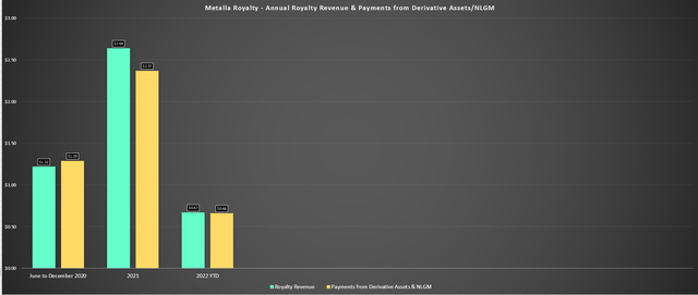 Metalla Royalty - Einnahmen Und Zahlungen Aus Derivativen Vermögenswerten
