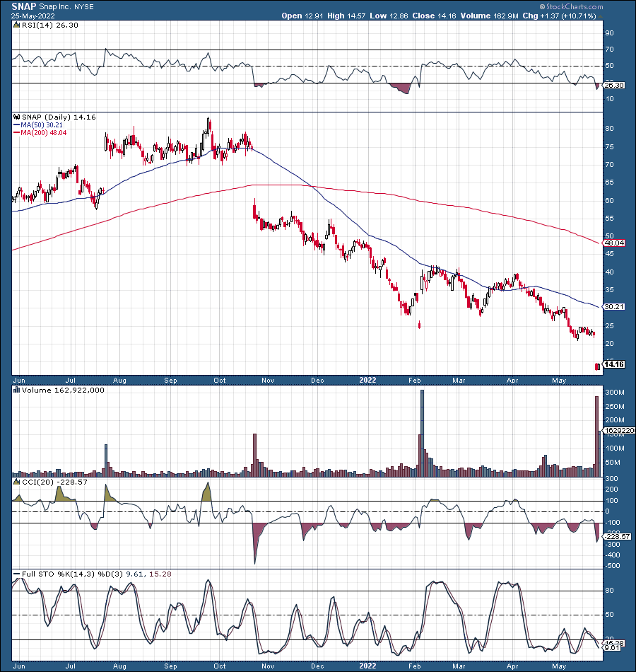 Snap Stock: A Warning To Everyone (NYSE:SNAP) | Seeking Alpha